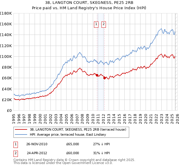 38, LANGTON COURT, SKEGNESS, PE25 2RB: Price paid vs HM Land Registry's House Price Index