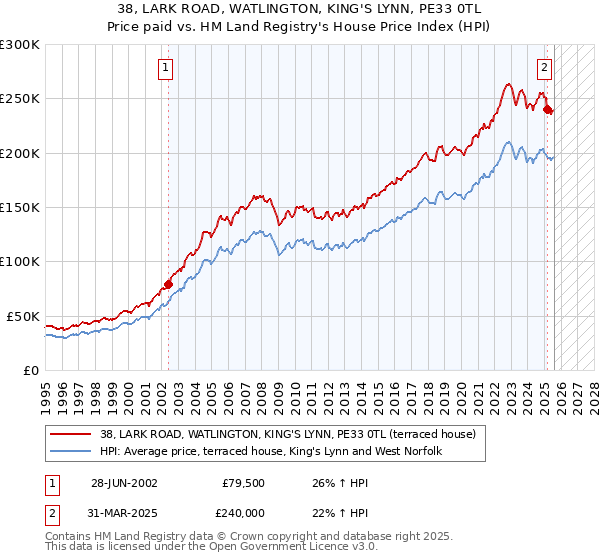 38, LARK ROAD, WATLINGTON, KING'S LYNN, PE33 0TL: Price paid vs HM Land Registry's House Price Index