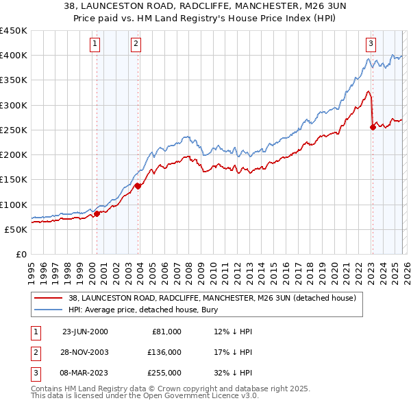 38, LAUNCESTON ROAD, RADCLIFFE, MANCHESTER, M26 3UN: Price paid vs HM Land Registry's House Price Index