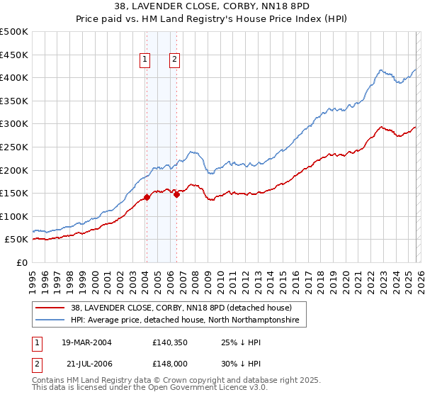 38, LAVENDER CLOSE, CORBY, NN18 8PD: Price paid vs HM Land Registry's House Price Index
