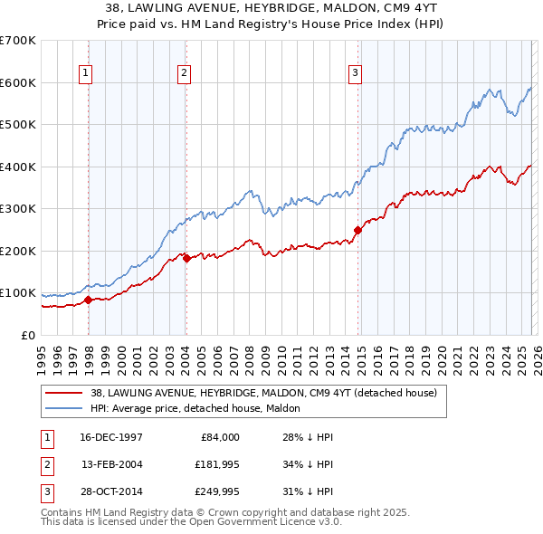 38, LAWLING AVENUE, HEYBRIDGE, MALDON, CM9 4YT: Price paid vs HM Land Registry's House Price Index