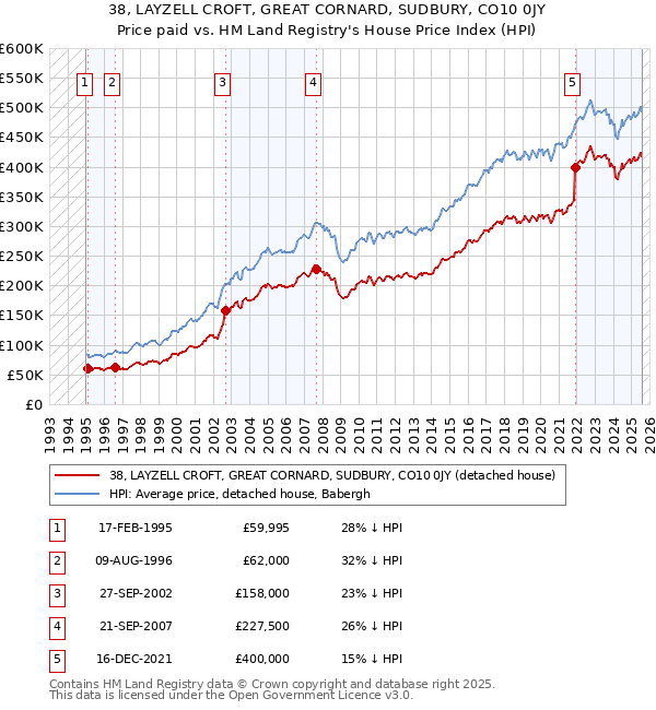 38, LAYZELL CROFT, GREAT CORNARD, SUDBURY, CO10 0JY: Price paid vs HM Land Registry's House Price Index