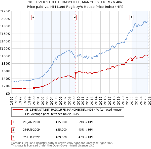 38, LEVER STREET, RADCLIFFE, MANCHESTER, M26 4PA: Price paid vs HM Land Registry's House Price Index