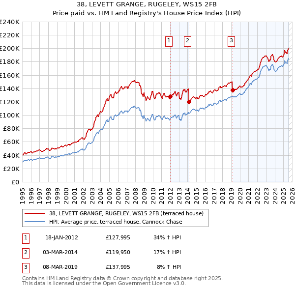 38, LEVETT GRANGE, RUGELEY, WS15 2FB: Price paid vs HM Land Registry's House Price Index