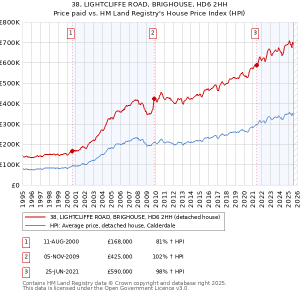 38, LIGHTCLIFFE ROAD, BRIGHOUSE, HD6 2HH: Price paid vs HM Land Registry's House Price Index