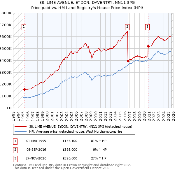 38, LIME AVENUE, EYDON, DAVENTRY, NN11 3PG: Price paid vs HM Land Registry's House Price Index