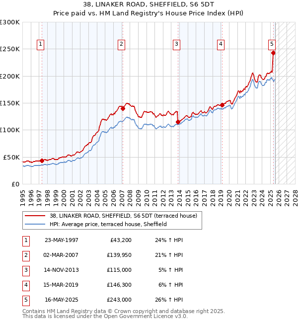 38, LINAKER ROAD, SHEFFIELD, S6 5DT: Price paid vs HM Land Registry's House Price Index