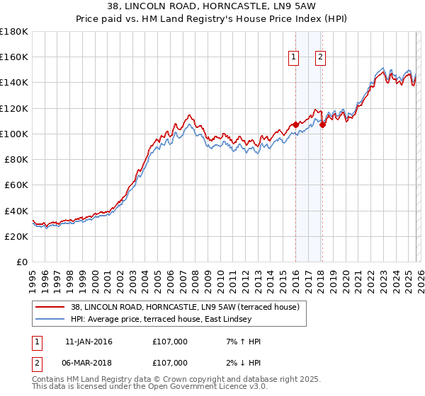38, LINCOLN ROAD, HORNCASTLE, LN9 5AW: Price paid vs HM Land Registry's House Price Index