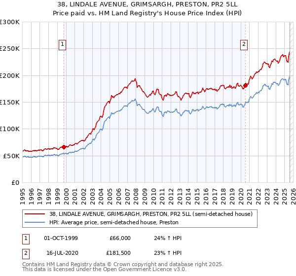 38, LINDALE AVENUE, GRIMSARGH, PRESTON, PR2 5LL: Price paid vs HM Land Registry's House Price Index