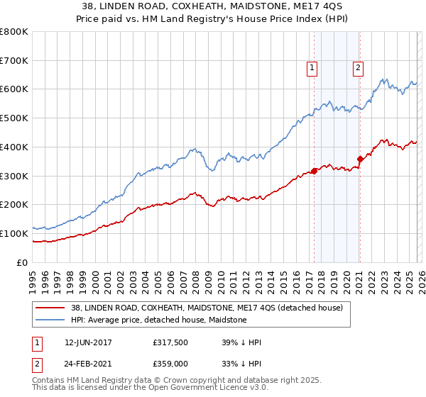 38, LINDEN ROAD, COXHEATH, MAIDSTONE, ME17 4QS: Price paid vs HM Land Registry's House Price Index