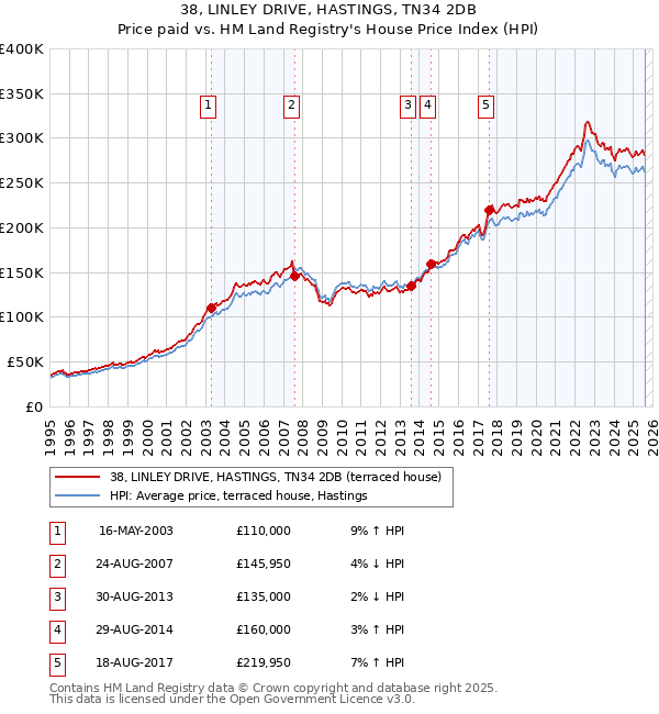 38, LINLEY DRIVE, HASTINGS, TN34 2DB: Price paid vs HM Land Registry's House Price Index