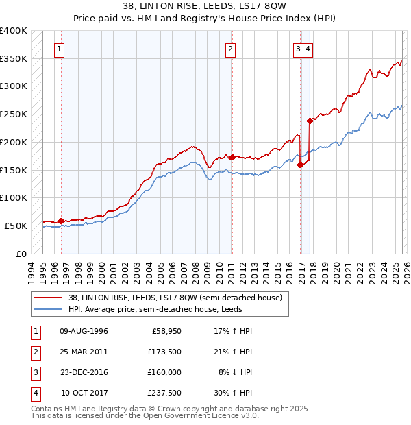 38, LINTON RISE, LEEDS, LS17 8QW: Price paid vs HM Land Registry's House Price Index