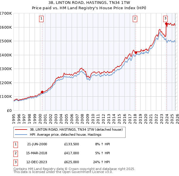 38, LINTON ROAD, HASTINGS, TN34 1TW: Price paid vs HM Land Registry's House Price Index