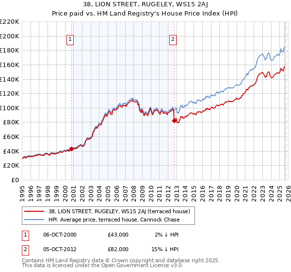 38, LION STREET, RUGELEY, WS15 2AJ: Price paid vs HM Land Registry's House Price Index