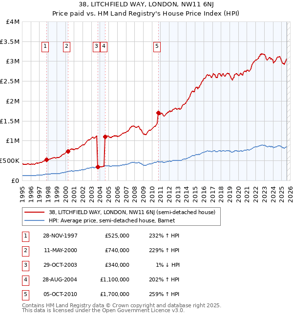 38, LITCHFIELD WAY, LONDON, NW11 6NJ: Price paid vs HM Land Registry's House Price Index