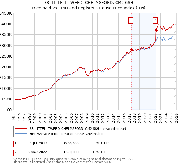 38, LITTELL TWEED, CHELMSFORD, CM2 6SH: Price paid vs HM Land Registry's House Price Index