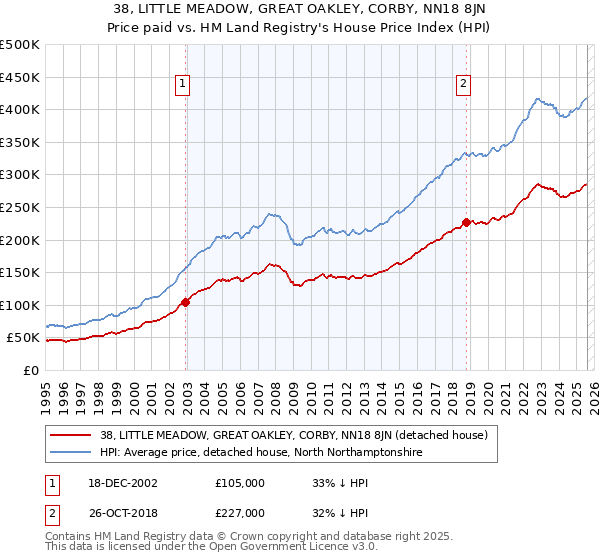 38, LITTLE MEADOW, GREAT OAKLEY, CORBY, NN18 8JN: Price paid vs HM Land Registry's House Price Index