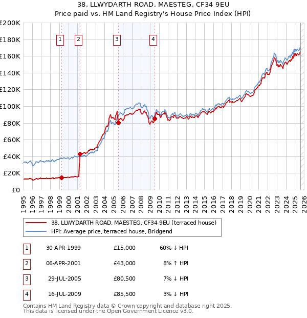38, LLWYDARTH ROAD, MAESTEG, CF34 9EU: Price paid vs HM Land Registry's House Price Index