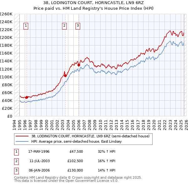 38, LODINGTON COURT, HORNCASTLE, LN9 6RZ: Price paid vs HM Land Registry's House Price Index