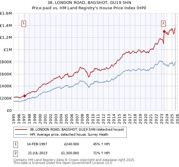 38, LONDON ROAD, BAGSHOT, GU19 5HN: Price paid vs HM Land Registry's House Price Index