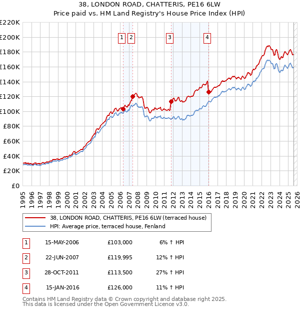 38, LONDON ROAD, CHATTERIS, PE16 6LW: Price paid vs HM Land Registry's House Price Index