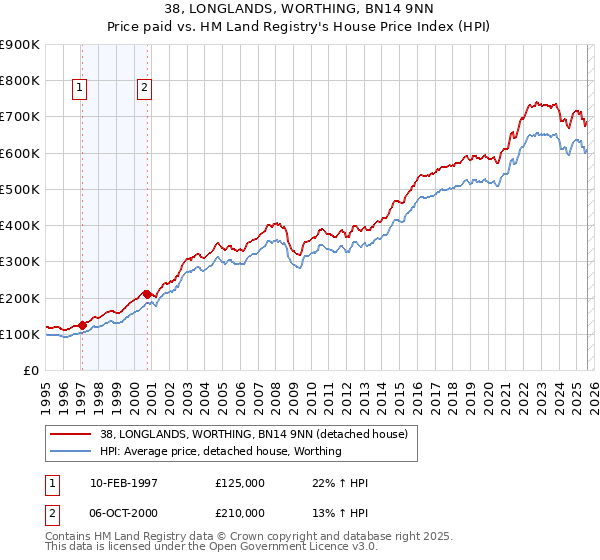 38, LONGLANDS, WORTHING, BN14 9NN: Price paid vs HM Land Registry's House Price Index