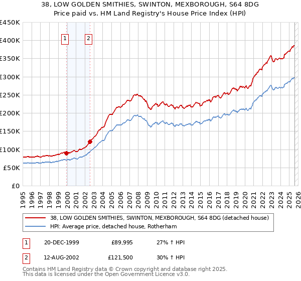 38, LOW GOLDEN SMITHIES, SWINTON, MEXBOROUGH, S64 8DG: Price paid vs HM Land Registry's House Price Index