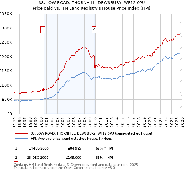 38, LOW ROAD, THORNHILL, DEWSBURY, WF12 0PU: Price paid vs HM Land Registry's House Price Index