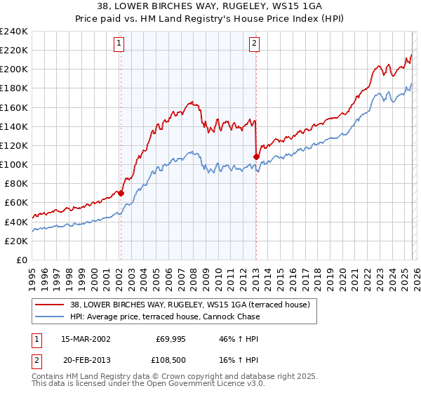 38, LOWER BIRCHES WAY, RUGELEY, WS15 1GA: Price paid vs HM Land Registry's House Price Index