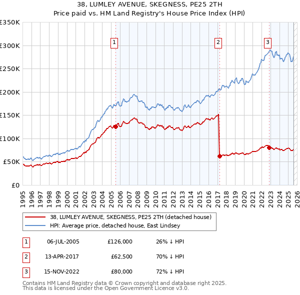 38, LUMLEY AVENUE, SKEGNESS, PE25 2TH: Price paid vs HM Land Registry's House Price Index
