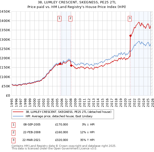 38, LUMLEY CRESCENT, SKEGNESS, PE25 2TL: Price paid vs HM Land Registry's House Price Index