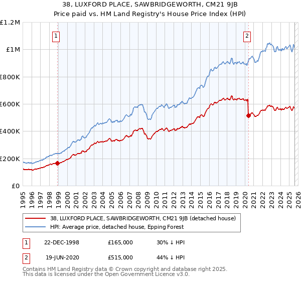 38, LUXFORD PLACE, SAWBRIDGEWORTH, CM21 9JB: Price paid vs HM Land Registry's House Price Index