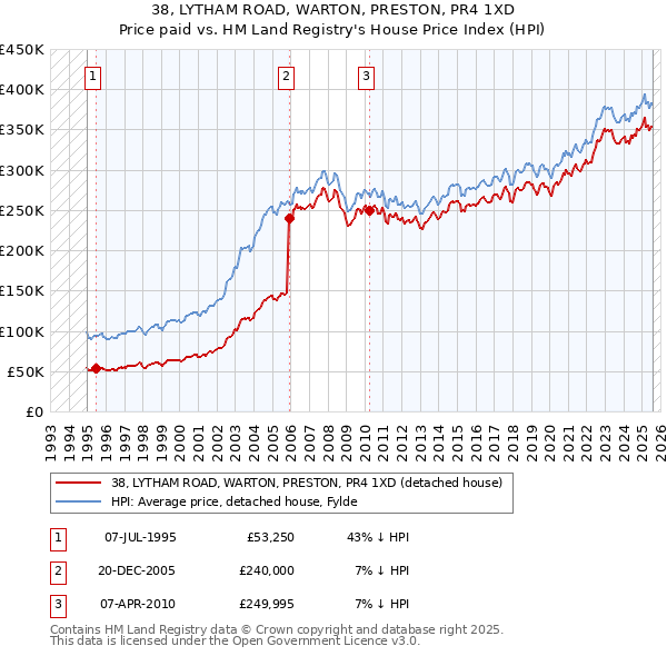 38, LYTHAM ROAD, WARTON, PRESTON, PR4 1XD: Price paid vs HM Land Registry's House Price Index