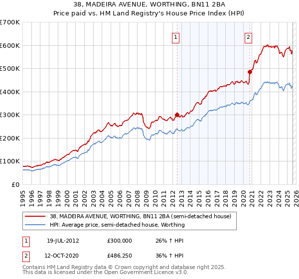 38, MADEIRA AVENUE, WORTHING, BN11 2BA: Price paid vs HM Land Registry's House Price Index