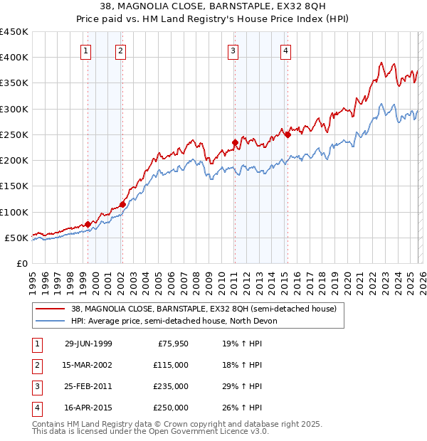 38, MAGNOLIA CLOSE, BARNSTAPLE, EX32 8QH: Price paid vs HM Land Registry's House Price Index