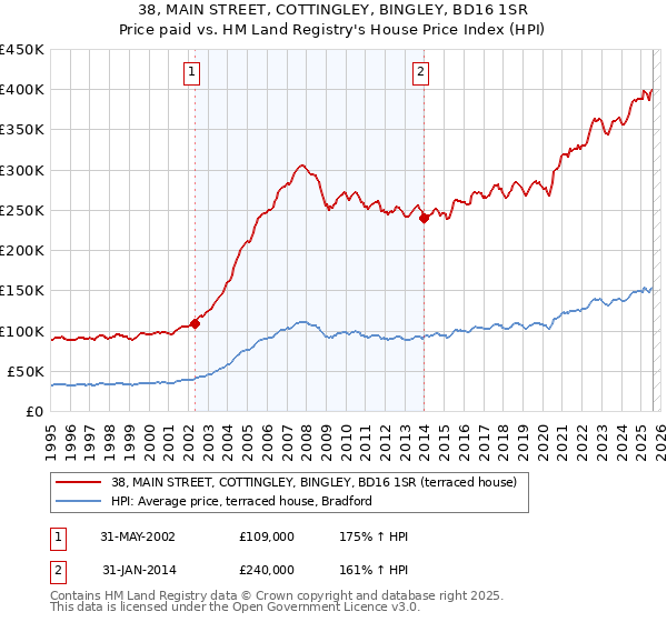 38, MAIN STREET, COTTINGLEY, BINGLEY, BD16 1SR: Price paid vs HM Land Registry's House Price Index