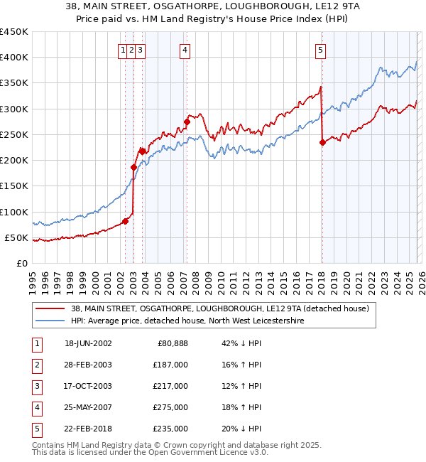 38, MAIN STREET, OSGATHORPE, LOUGHBOROUGH, LE12 9TA: Price paid vs HM Land Registry's House Price Index