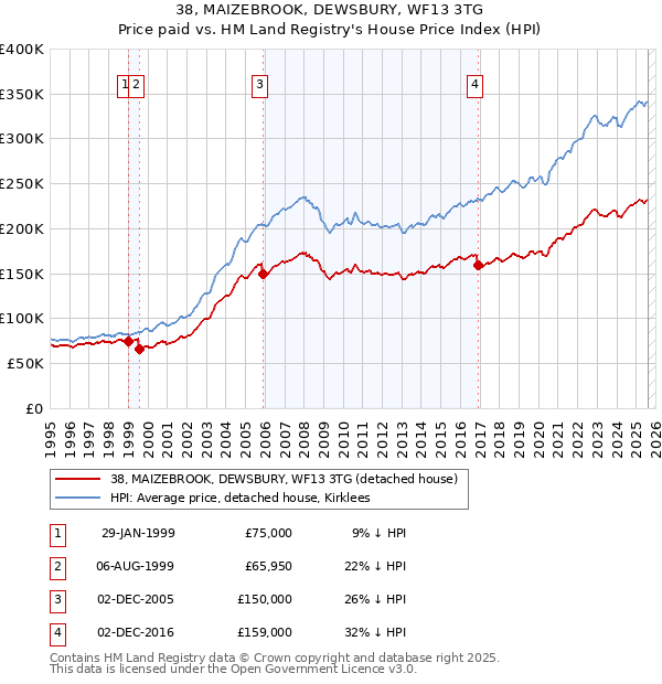 38, MAIZEBROOK, DEWSBURY, WF13 3TG: Price paid vs HM Land Registry's House Price Index