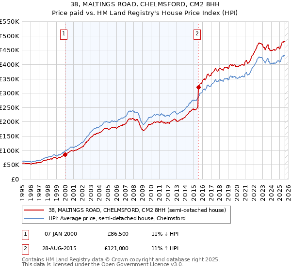 38, MALTINGS ROAD, CHELMSFORD, CM2 8HH: Price paid vs HM Land Registry's House Price Index