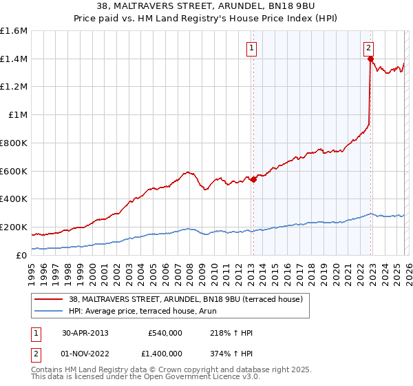38, MALTRAVERS STREET, ARUNDEL, BN18 9BU: Price paid vs HM Land Registry's House Price Index