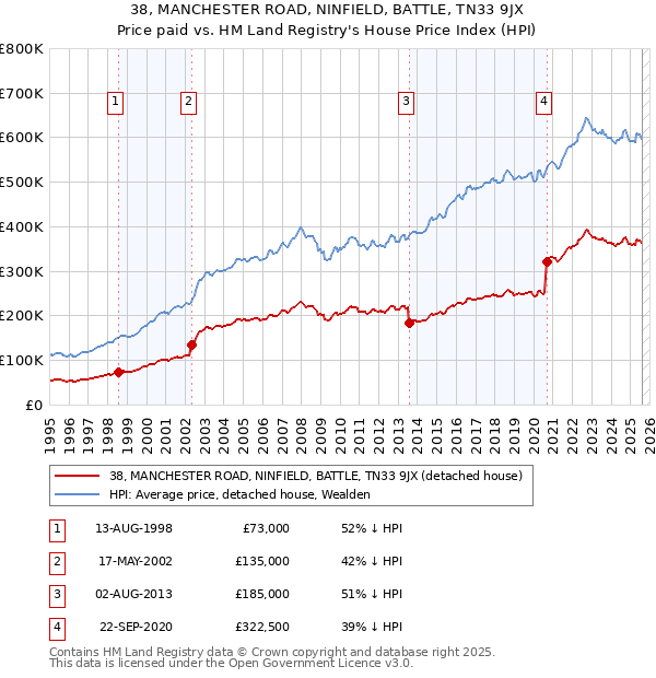 38, MANCHESTER ROAD, NINFIELD, BATTLE, TN33 9JX: Price paid vs HM Land Registry's House Price Index