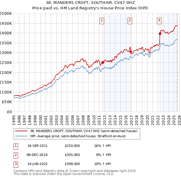 38, MANDERS CROFT, SOUTHAM, CV47 0HZ: Price paid vs HM Land Registry's House Price Index