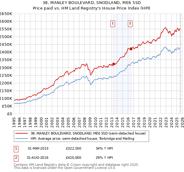 38, MANLEY BOULEVARD, SNODLAND, ME6 5SD: Price paid vs HM Land Registry's House Price Index