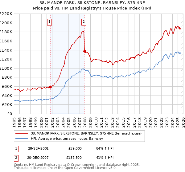 38, MANOR PARK, SILKSTONE, BARNSLEY, S75 4NE: Price paid vs HM Land Registry's House Price Index