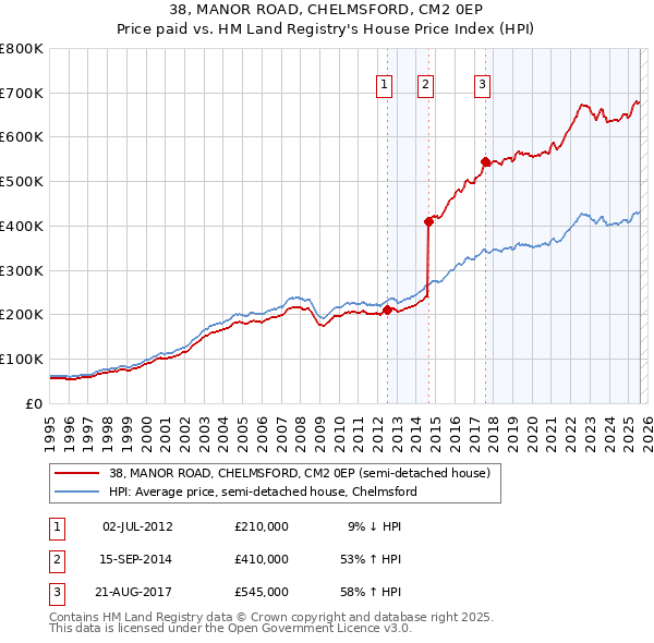 38, MANOR ROAD, CHELMSFORD, CM2 0EP: Price paid vs HM Land Registry's House Price Index