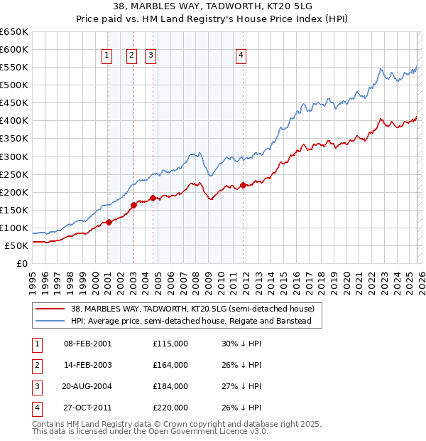 38, MARBLES WAY, TADWORTH, KT20 5LG: Price paid vs HM Land Registry's House Price Index