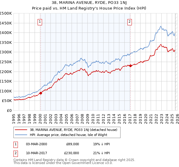 38, MARINA AVENUE, RYDE, PO33 1NJ: Price paid vs HM Land Registry's House Price Index