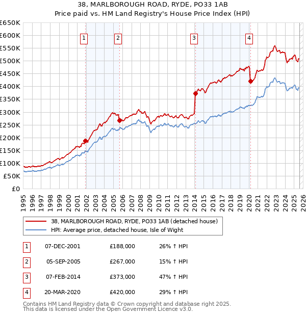 38, MARLBOROUGH ROAD, RYDE, PO33 1AB: Price paid vs HM Land Registry's House Price Index