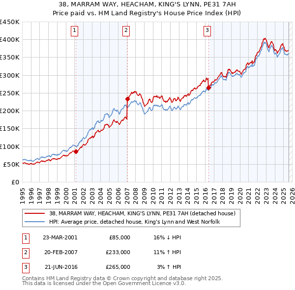 38, MARRAM WAY, HEACHAM, KING'S LYNN, PE31 7AH: Price paid vs HM Land Registry's House Price Index