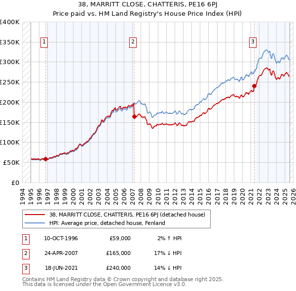 38, MARRITT CLOSE, CHATTERIS, PE16 6PJ: Price paid vs HM Land Registry's House Price Index